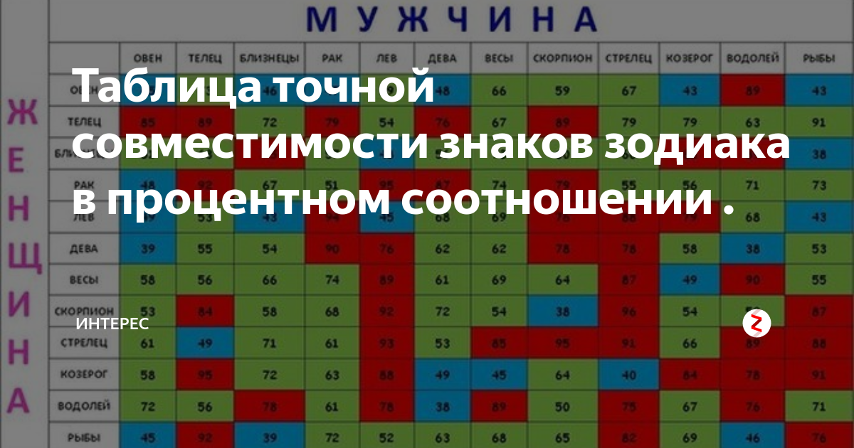 Знаки зодиака какие пары подходят. Совместимость. Совместимость знаков зодиака.