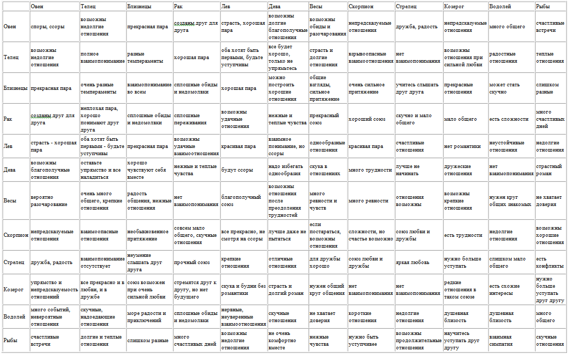 Карта совместимости по дате