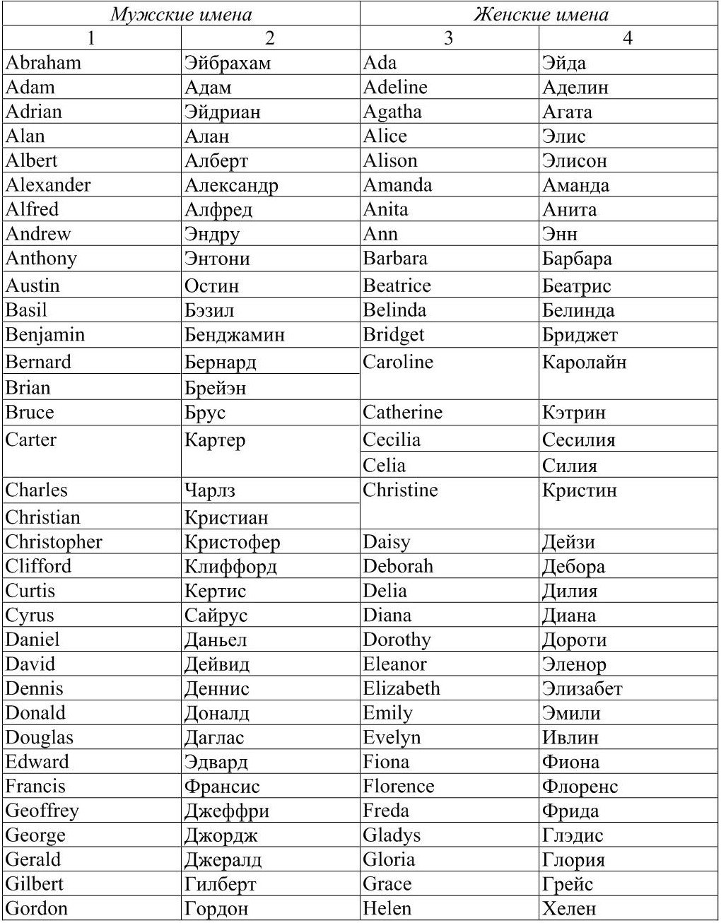 Английские имена, генератор английских имен и фамилий