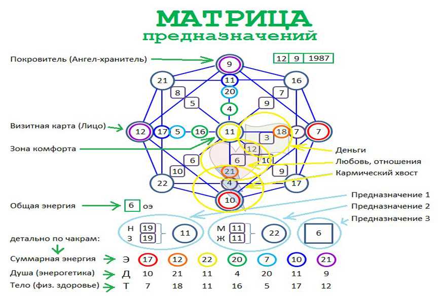 Нумерология карта жизни