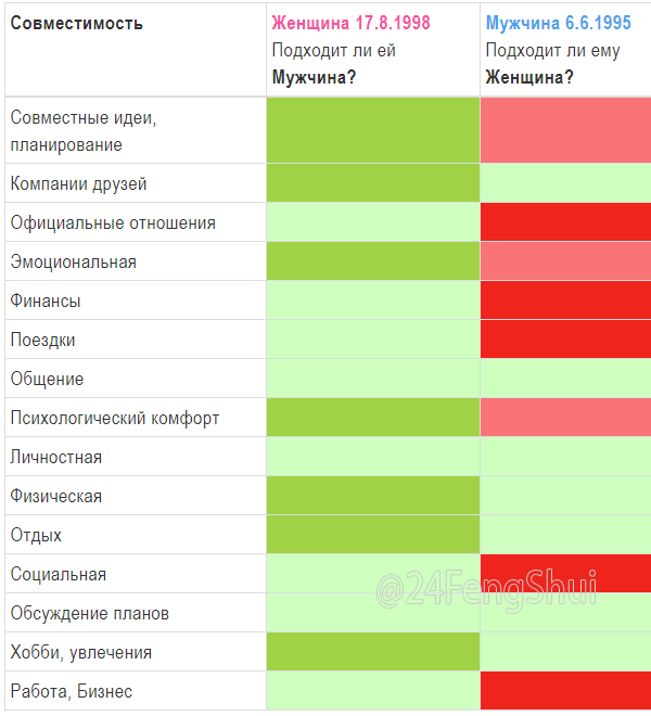Совместимость по именам мужчины и женщины в любви, браке и отношениях