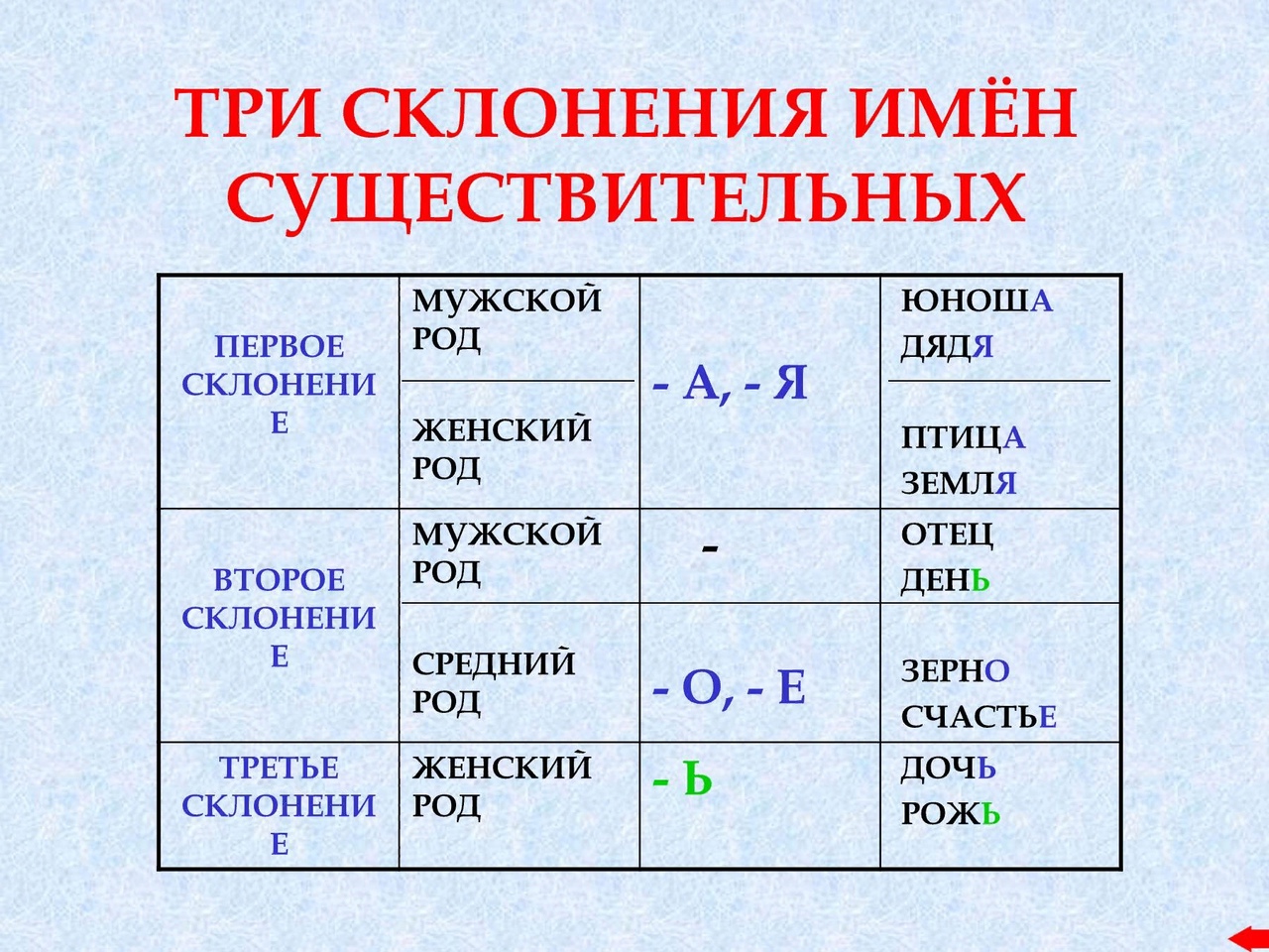 Склонение существительных 5 класс таблица в русском языке