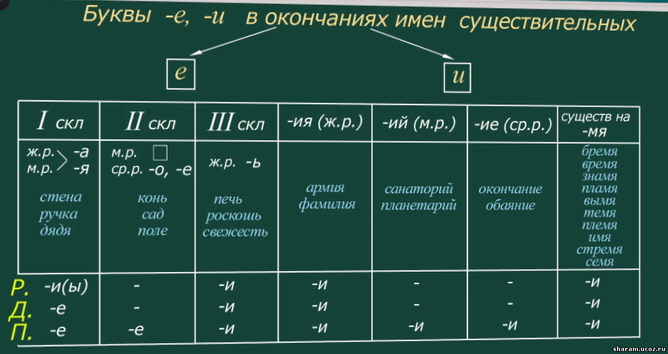 Правописание имен существительных склонений. Правило буквы е и и в падежных окончаниях имён существительных. Буквы е и и в падежных окончаниях существительных таблица. Правописание падежных окончаний имен существительных. Таблица буквы е и и в падежных окончаниях имён существительных.