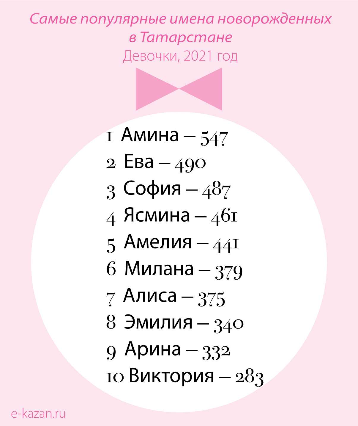 Какое имя в россии самое популярное женское. Самые попклярнвеимена. Самые популярные имена. Популярные имена для девочек. Самые популярные имена для девочек.